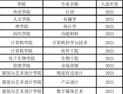 2025东华大学王牌专业有哪些_东华大学最好的专业排行榜