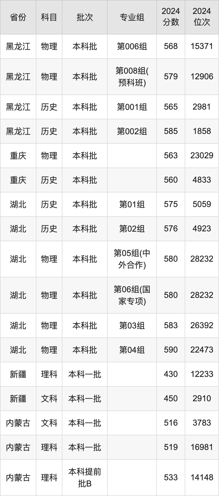 2025年东北林业大学录取分数线是多少分（含2023-2024年历年）