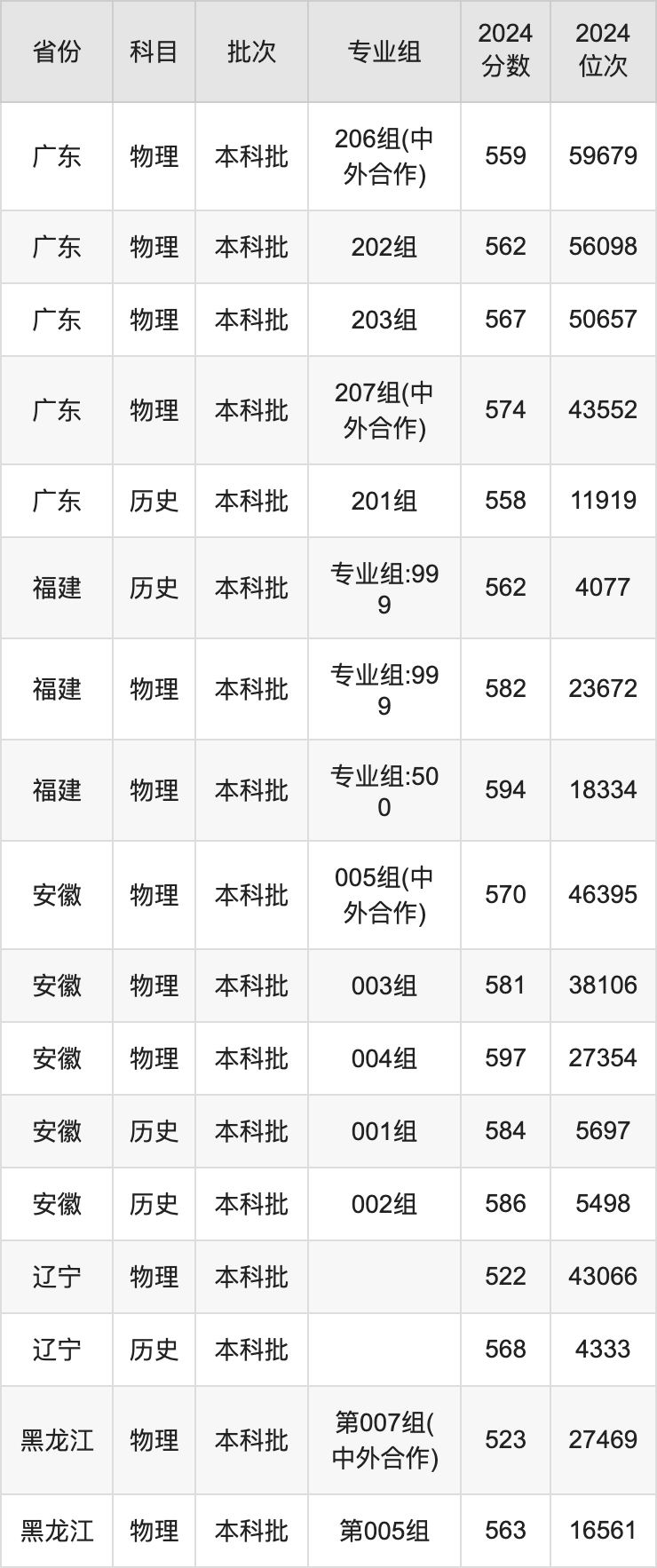 2025年东北林业大学录取分数线是多少分（含2023-2024年历年）