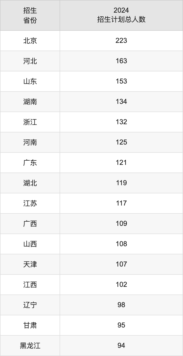 北京林业大学2025年高考招生简章及各省招生计划人数