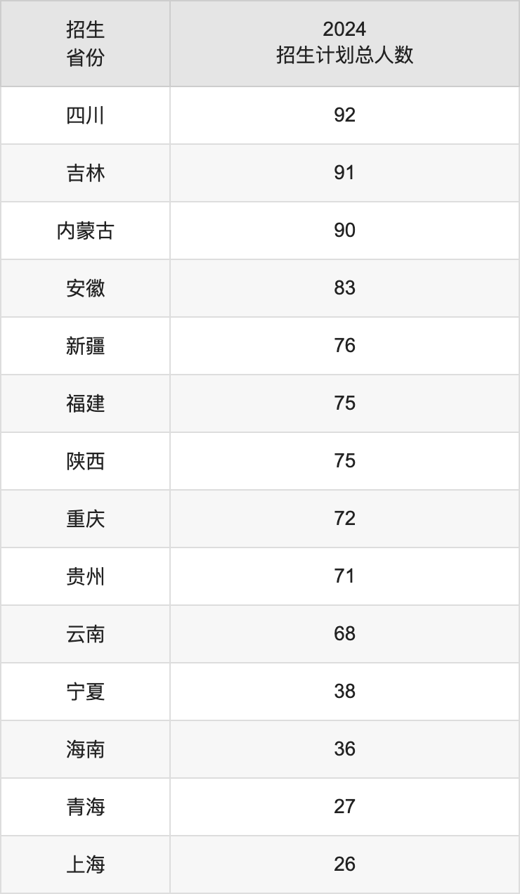 北京林业大学2025年高考招生简章及各省招生计划人数