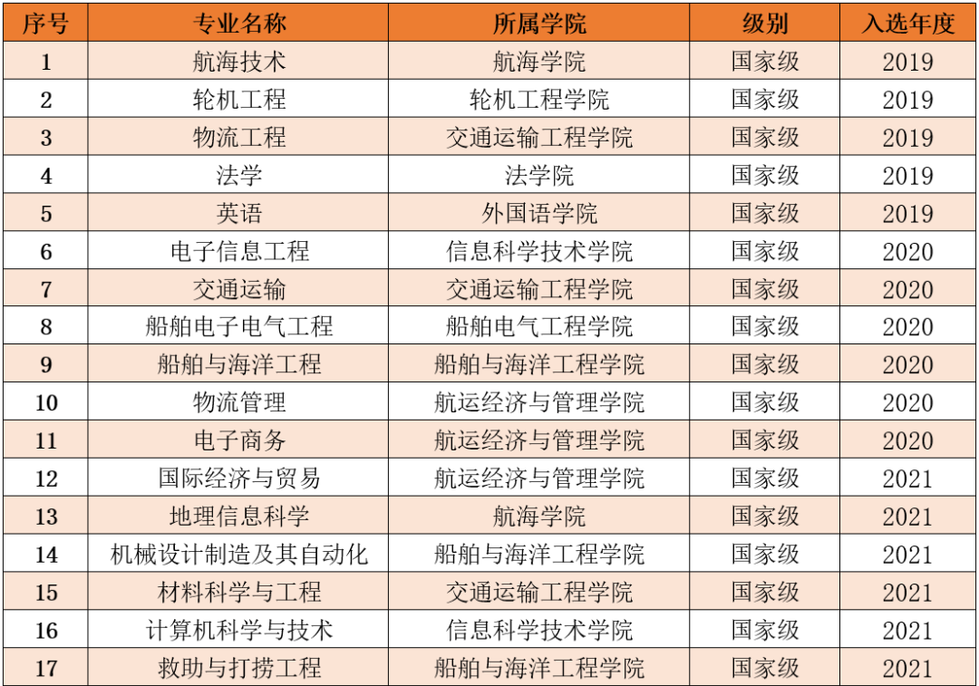 2025大连海事大学王牌专业有哪些_大连海事大学最好的专业排行榜