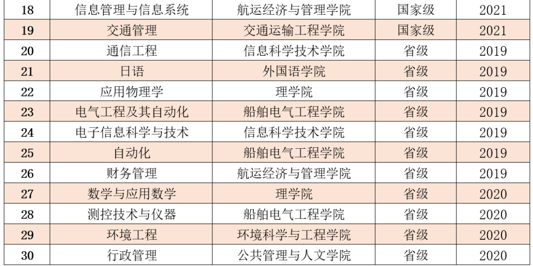 2025大连海事大学王牌专业有哪些_大连海事大学最好的专业排行榜