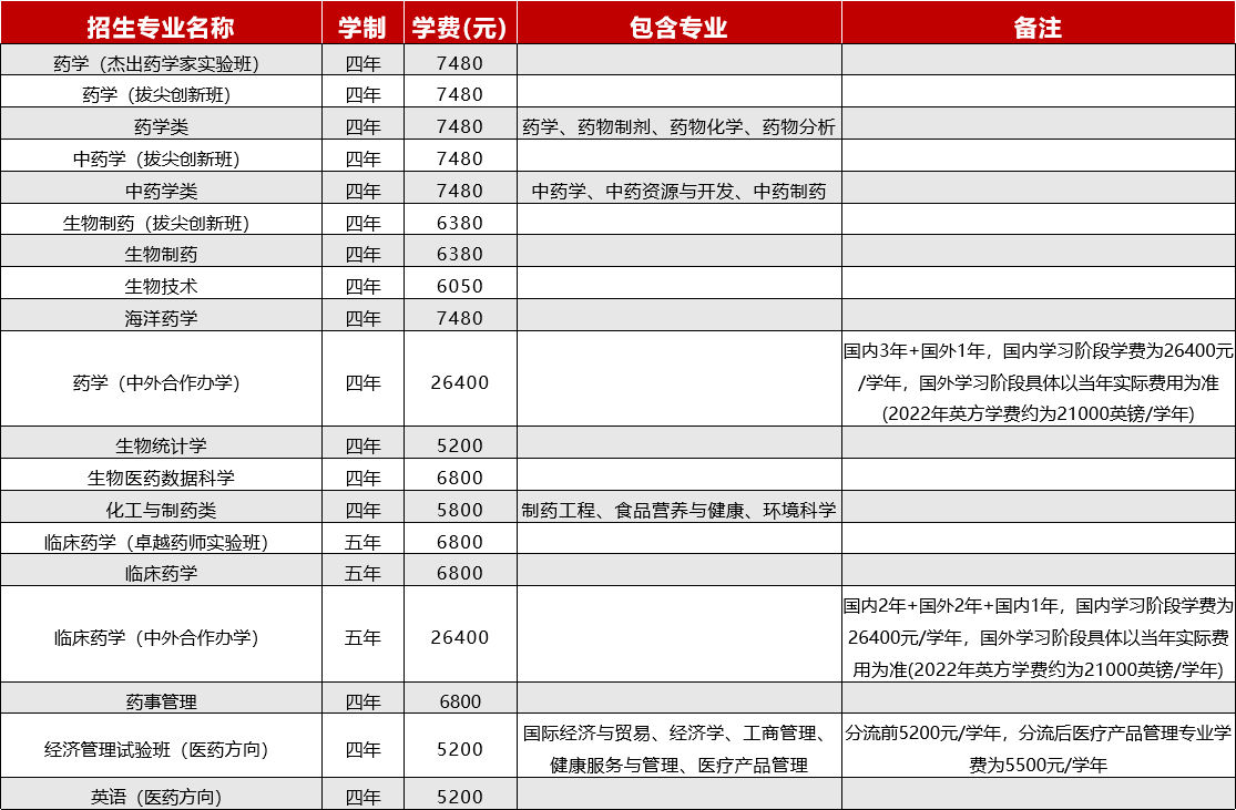 2025中国药科大学学费多少钱一年_各专业收费标准一览表