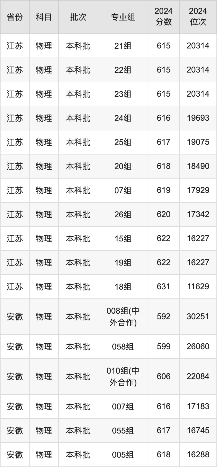 2025年江南大学录取分数线是多少？（含录取位次）