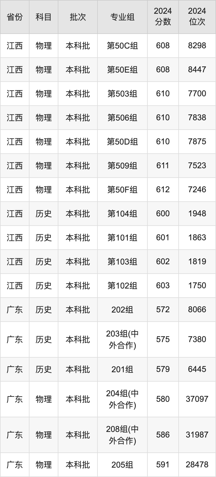 2025年江南大学录取分数线是多少？（含录取位次）