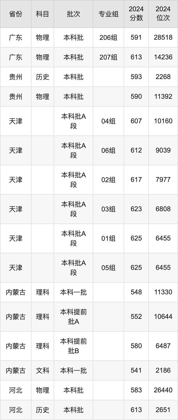 2025年江南大学录取分数线是多少？（含录取位次）