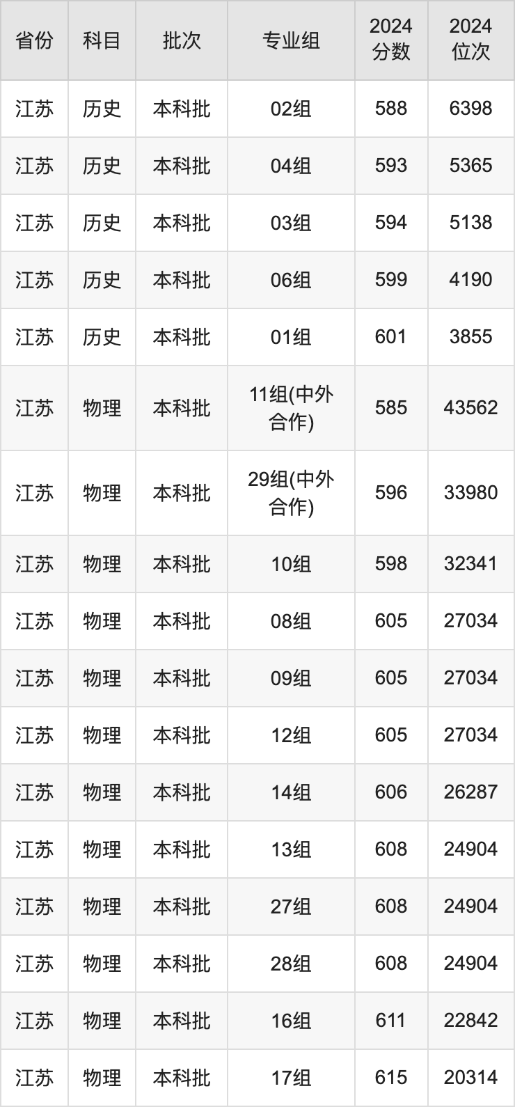 2025年江南大学录取分数线是多少？（含录取位次）