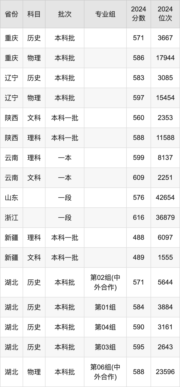 2025年江南大学录取分数线是多少？（含录取位次）