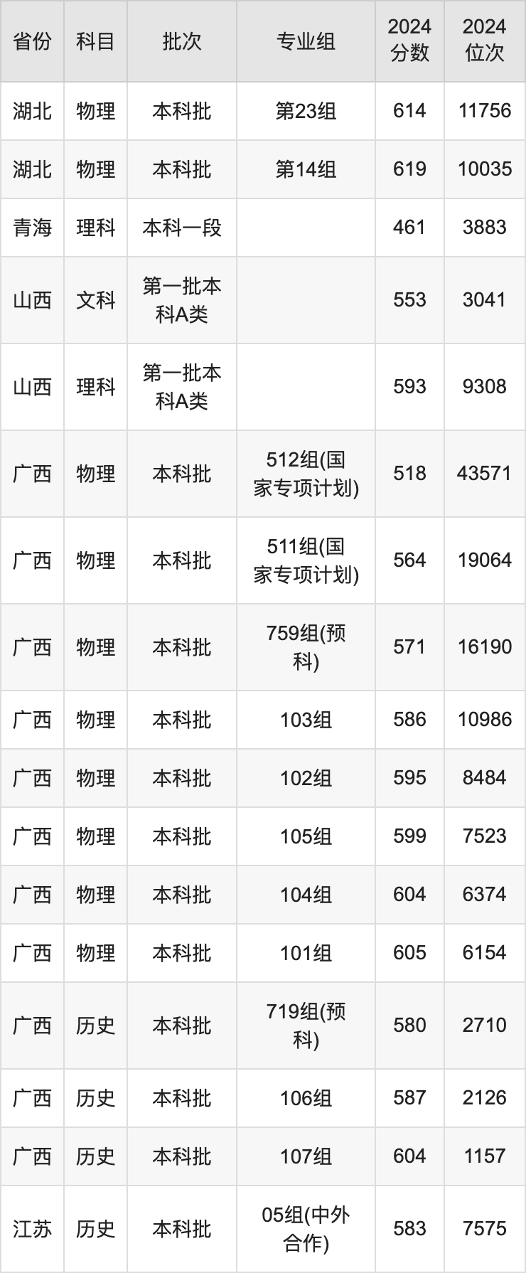 2025年江南大学录取分数线是多少？（含录取位次）