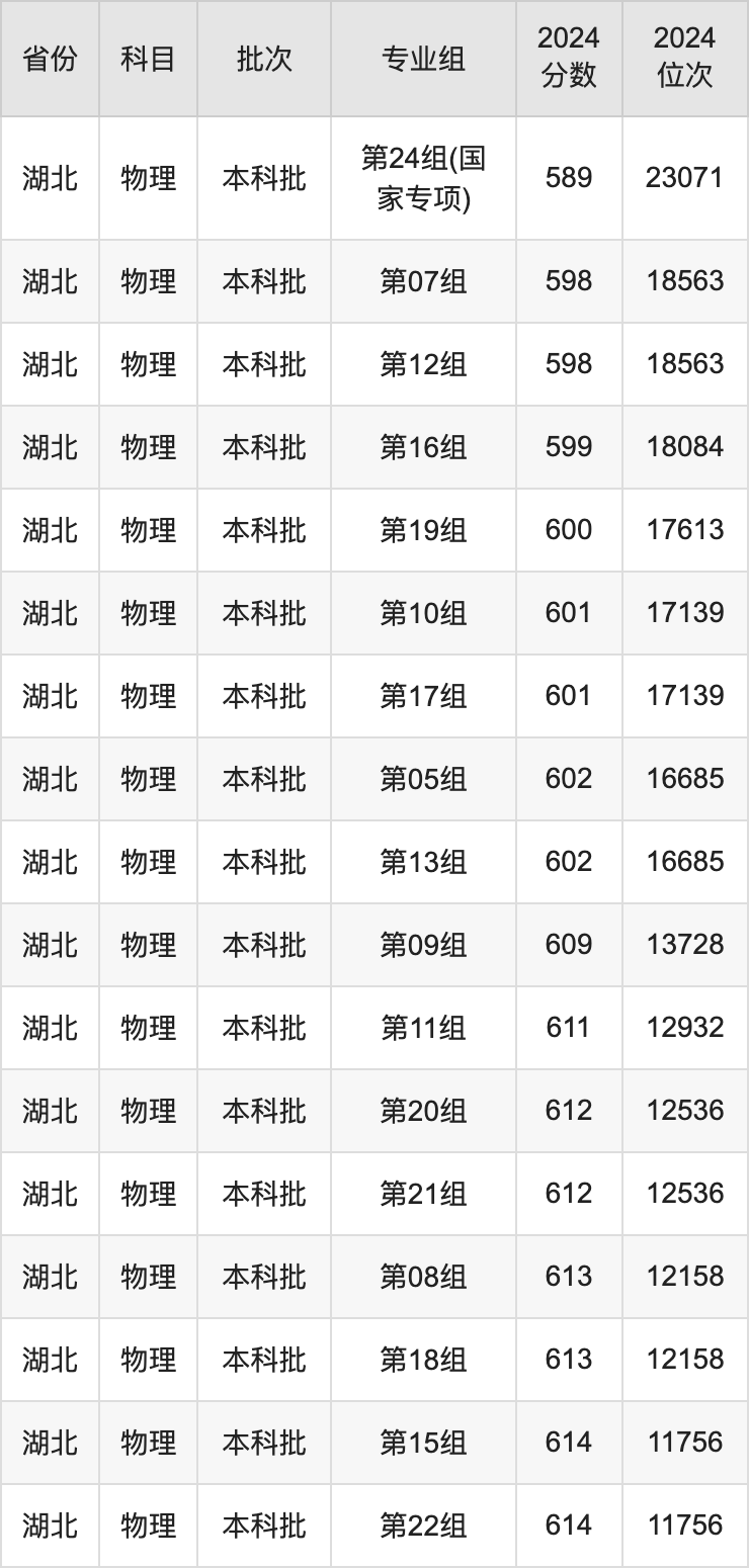 2025年江南大学录取分数线是多少？（含录取位次）