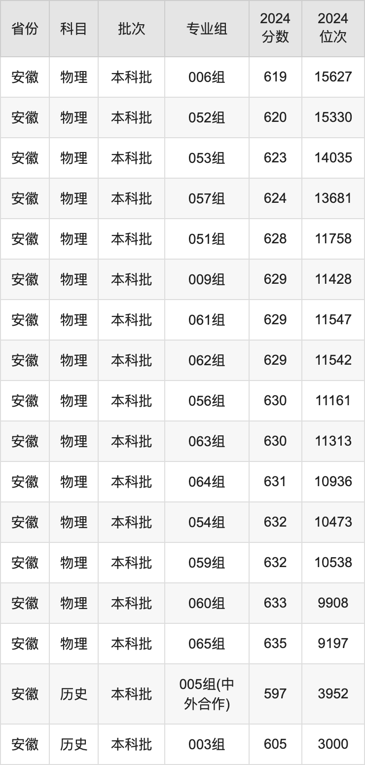 2025年江南大学录取分数线是多少？（含录取位次）