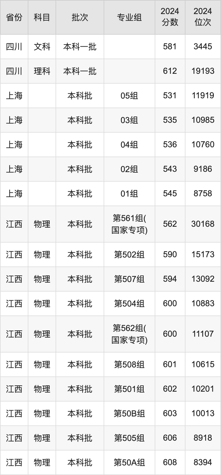 2025年江南大学录取分数线是多少？（含录取位次）