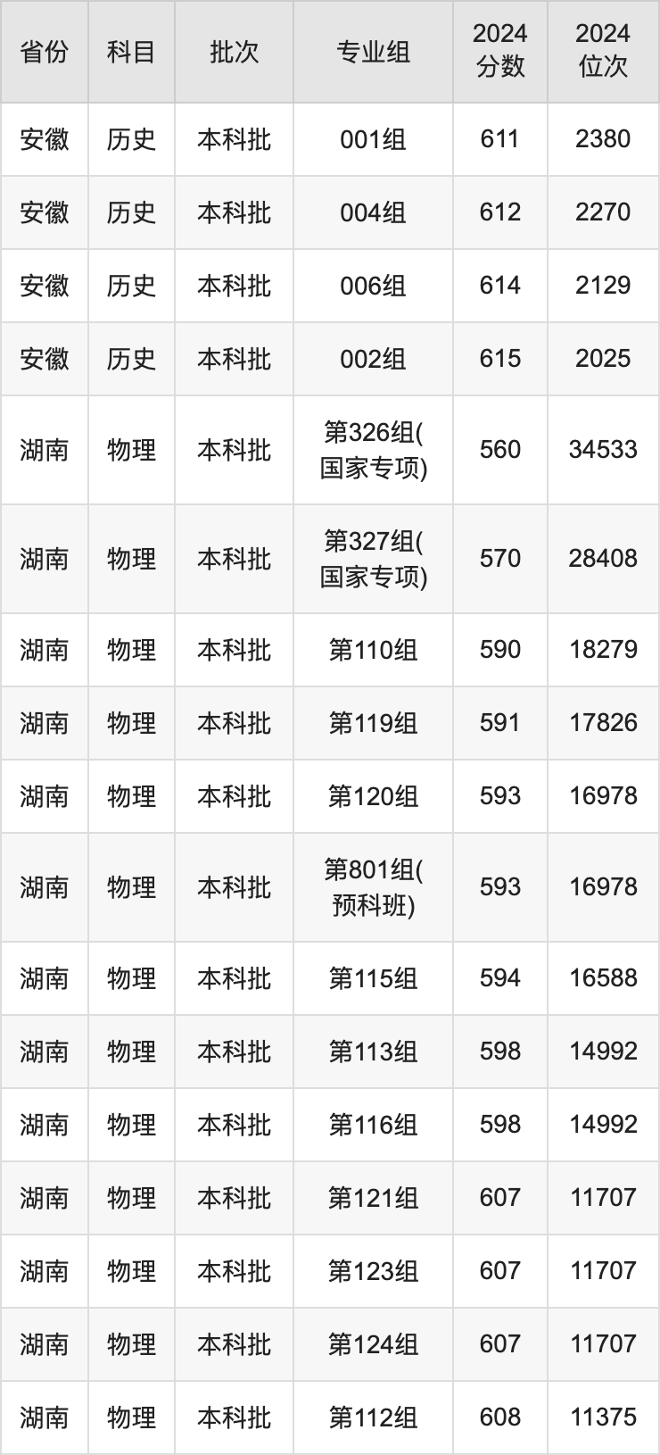 2025年江南大学录取分数线是多少？（含录取位次）