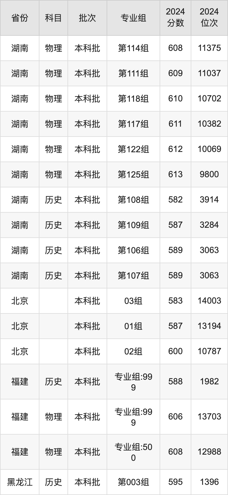 2025年江南大学录取分数线是多少？（含录取位次）