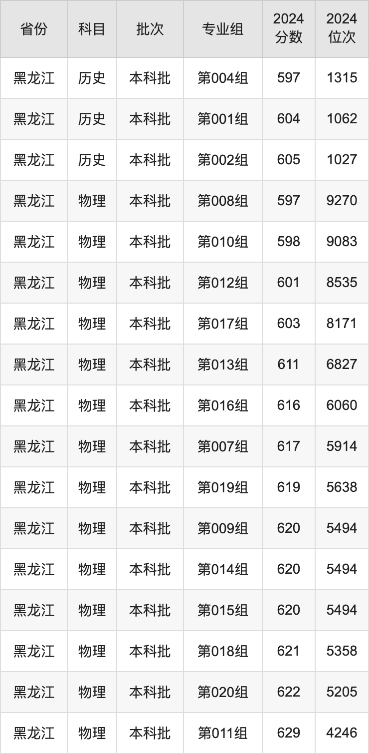 2025年江南大学录取分数线是多少？（含录取位次）