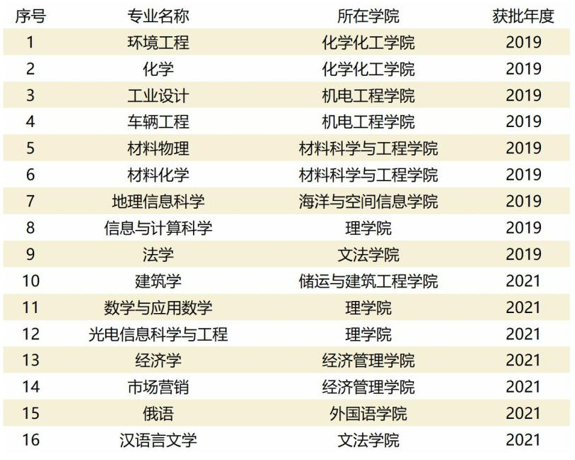 2025中国石油大学(华东)王牌专业有哪些？