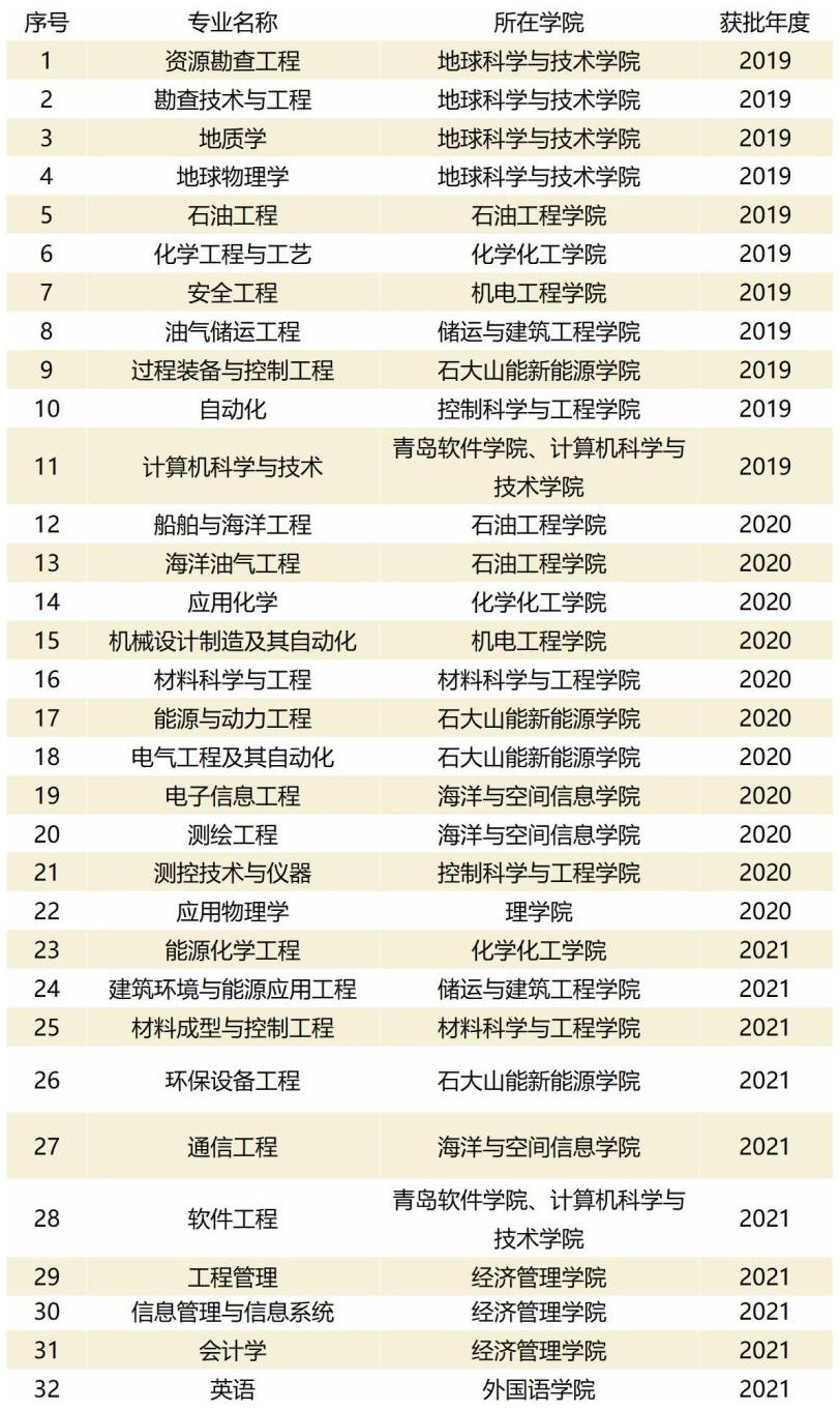 2025中国石油大学(华东)王牌专业有哪些？