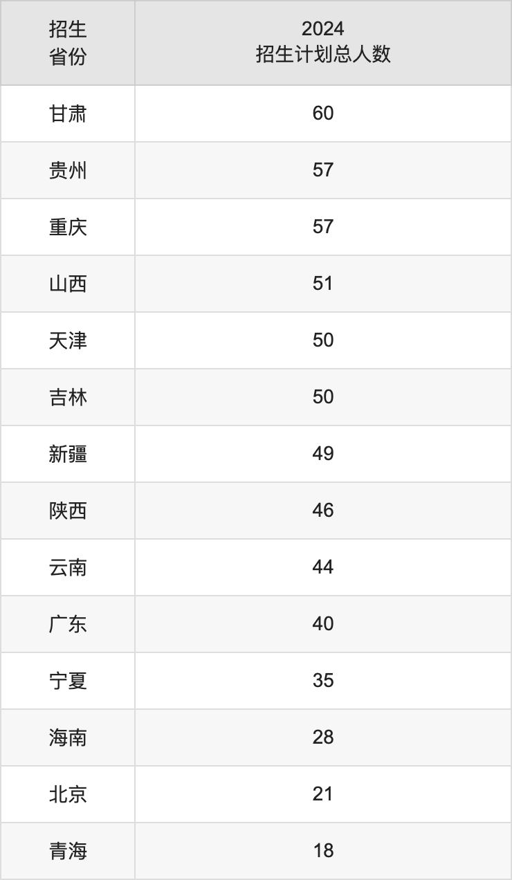 东华大学2025年高考招生简章及各省招生计划人数