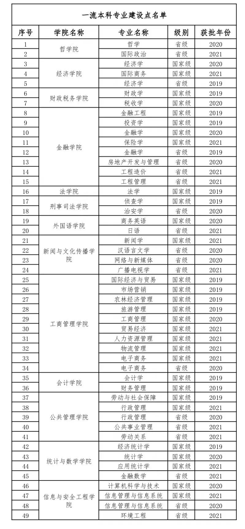 2025年中南财经政法大学王牌专业有哪些？