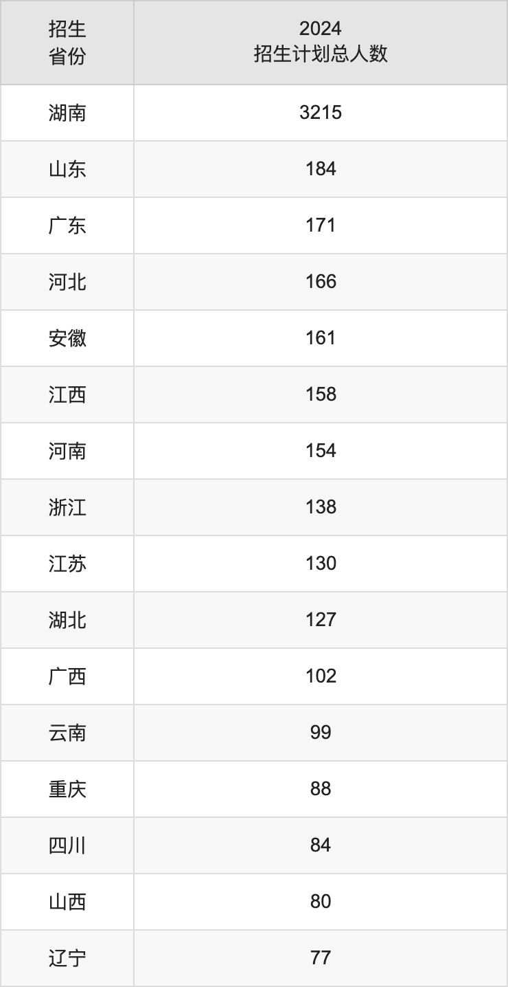 湖南师范大学2025年高考招生简章及各省招生计划人数