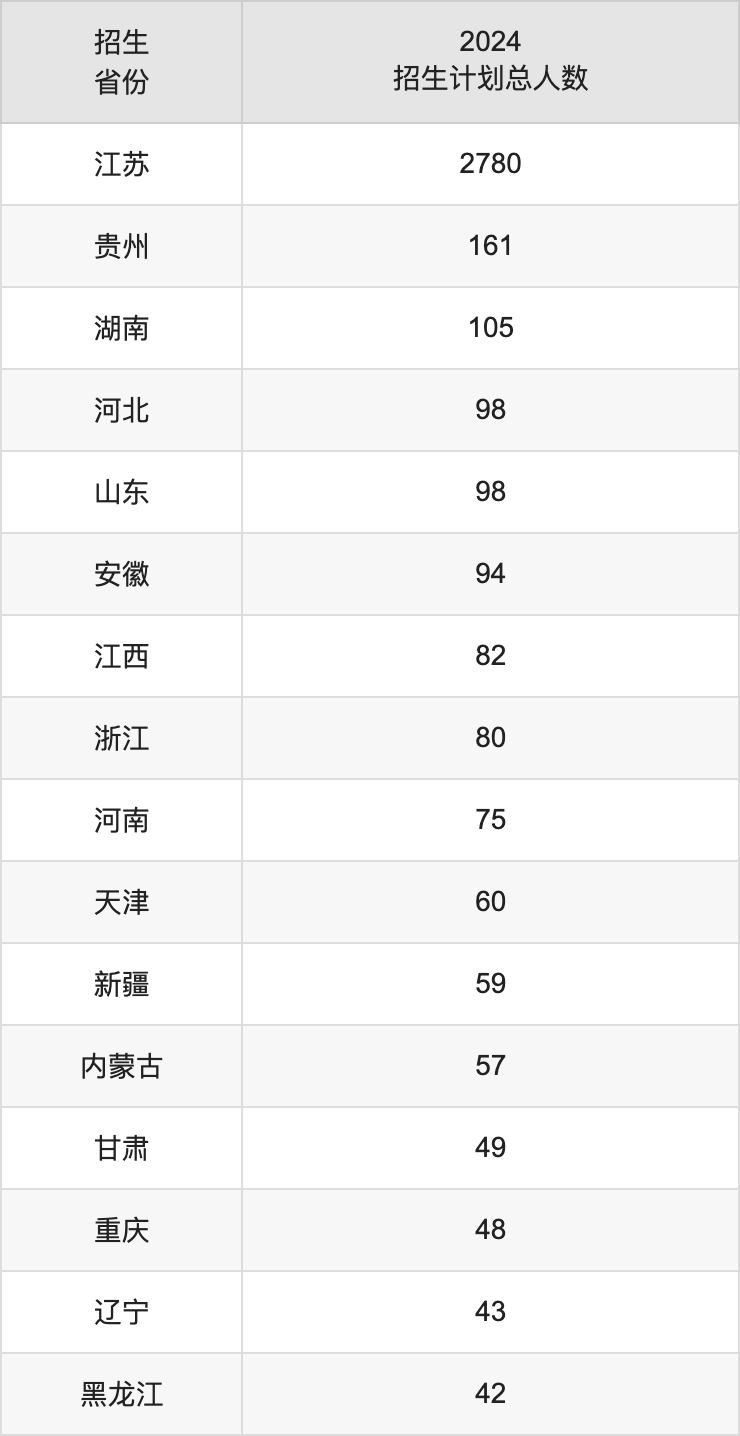 南京师范大学2025年高考招生简章及各省招生计划人数