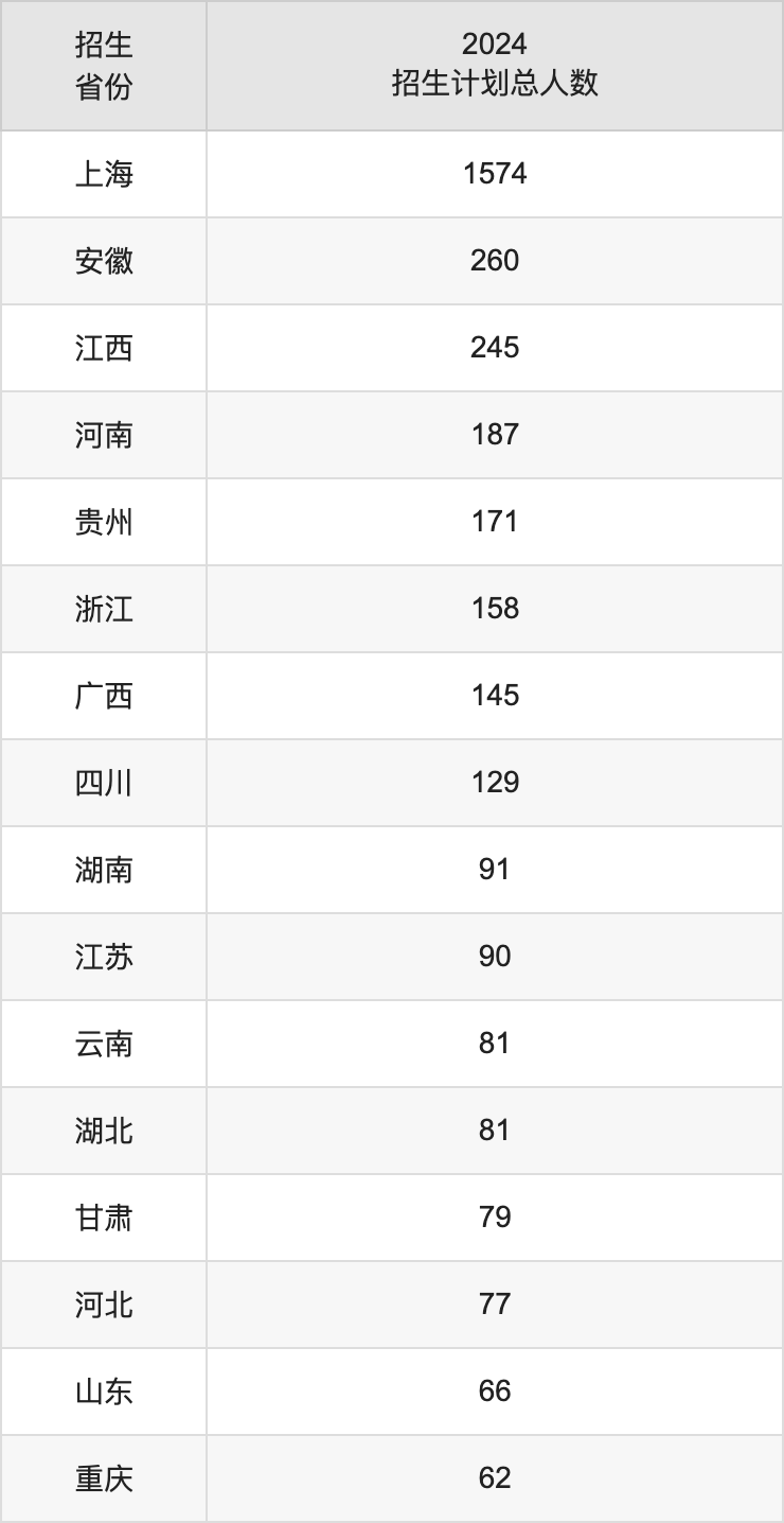 上海大学2025年高考招生简章及各省招生计划人数