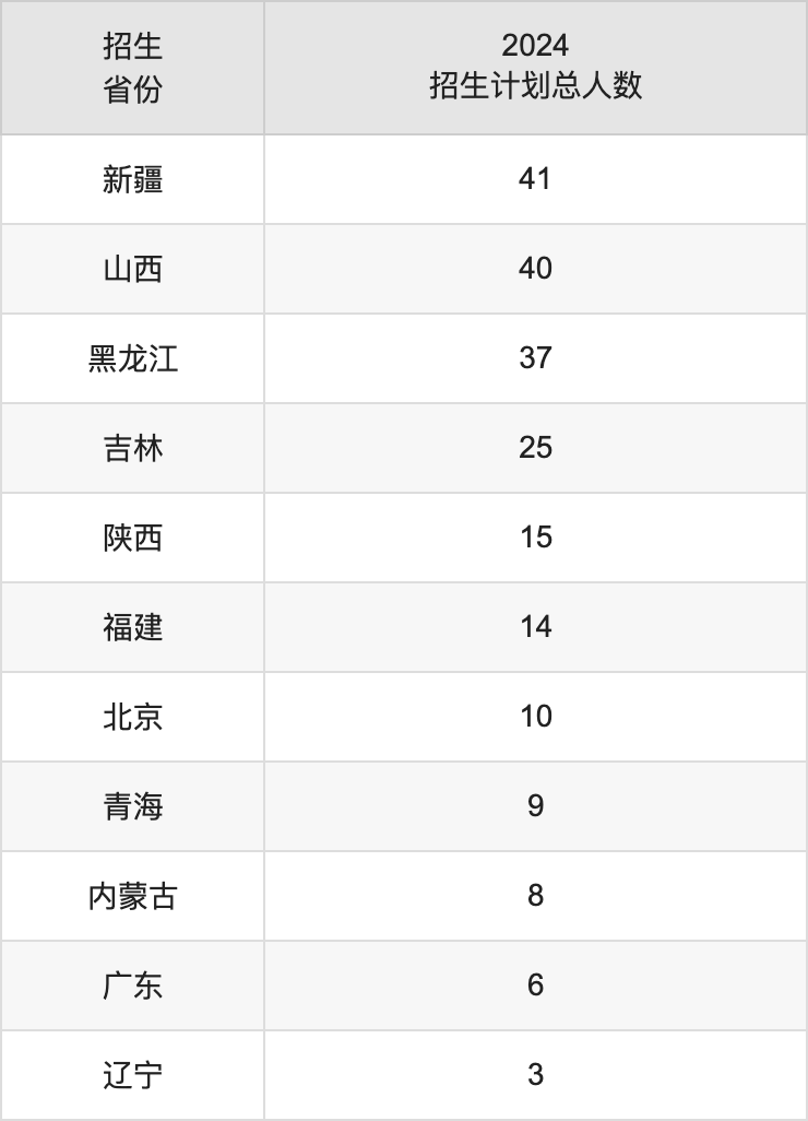 上海大学2025年高考招生简章及各省招生计划人数