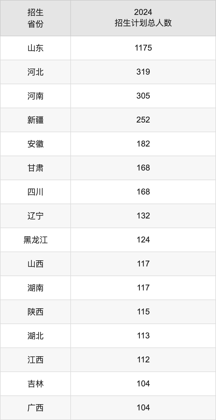 中国石油大学(华东)2025年高考招生简章及各省招生计划人数