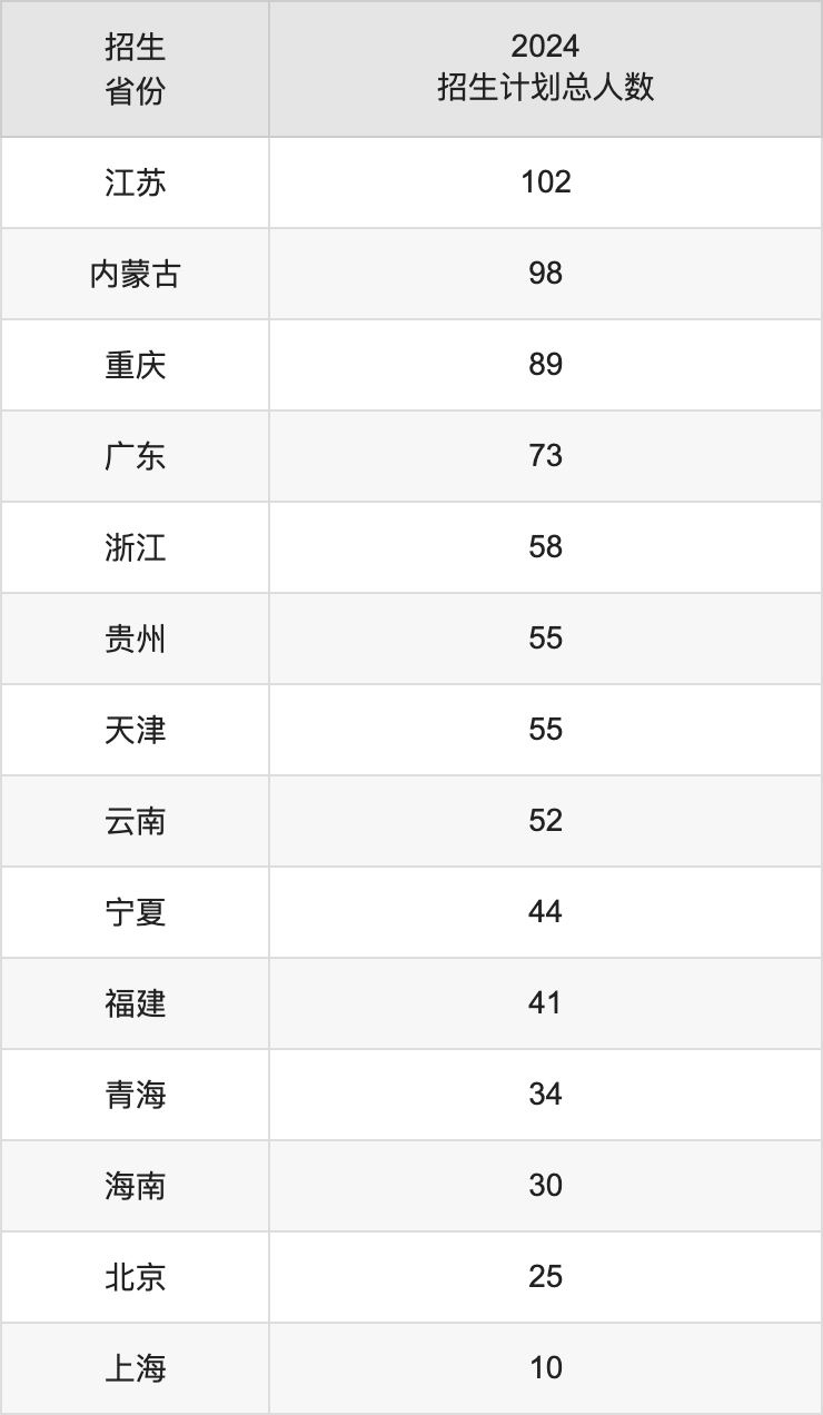 中国石油大学(华东)2025年高考招生简章及各省招生计划人数