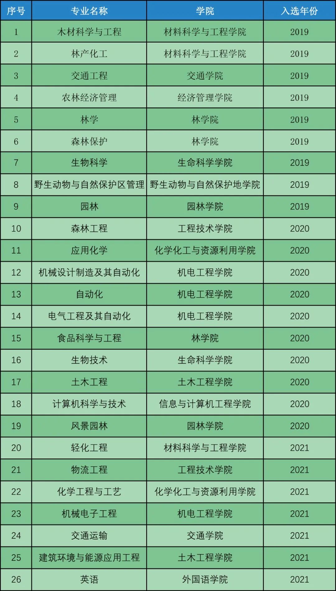 2025东北林业大学王牌专业有哪些_东北林业大学最好的专业排行榜