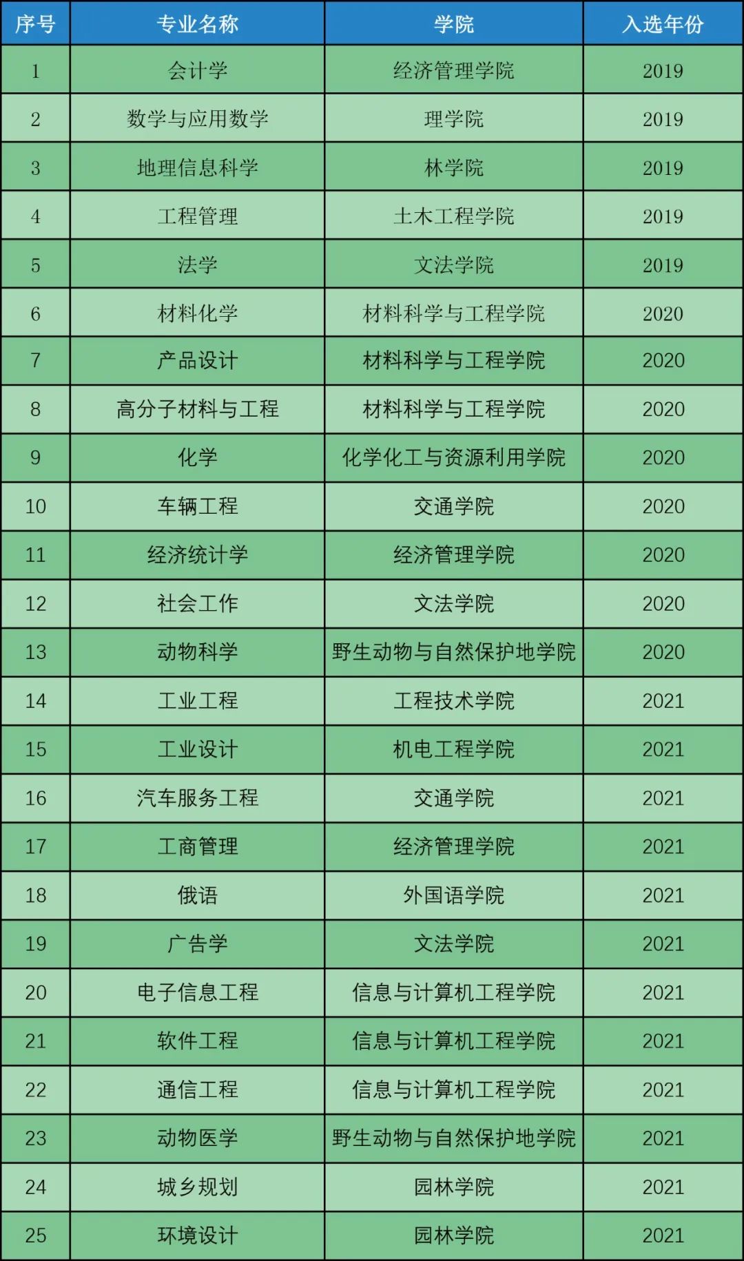 2025东北林业大学王牌专业有哪些_东北林业大学最好的专业排行榜