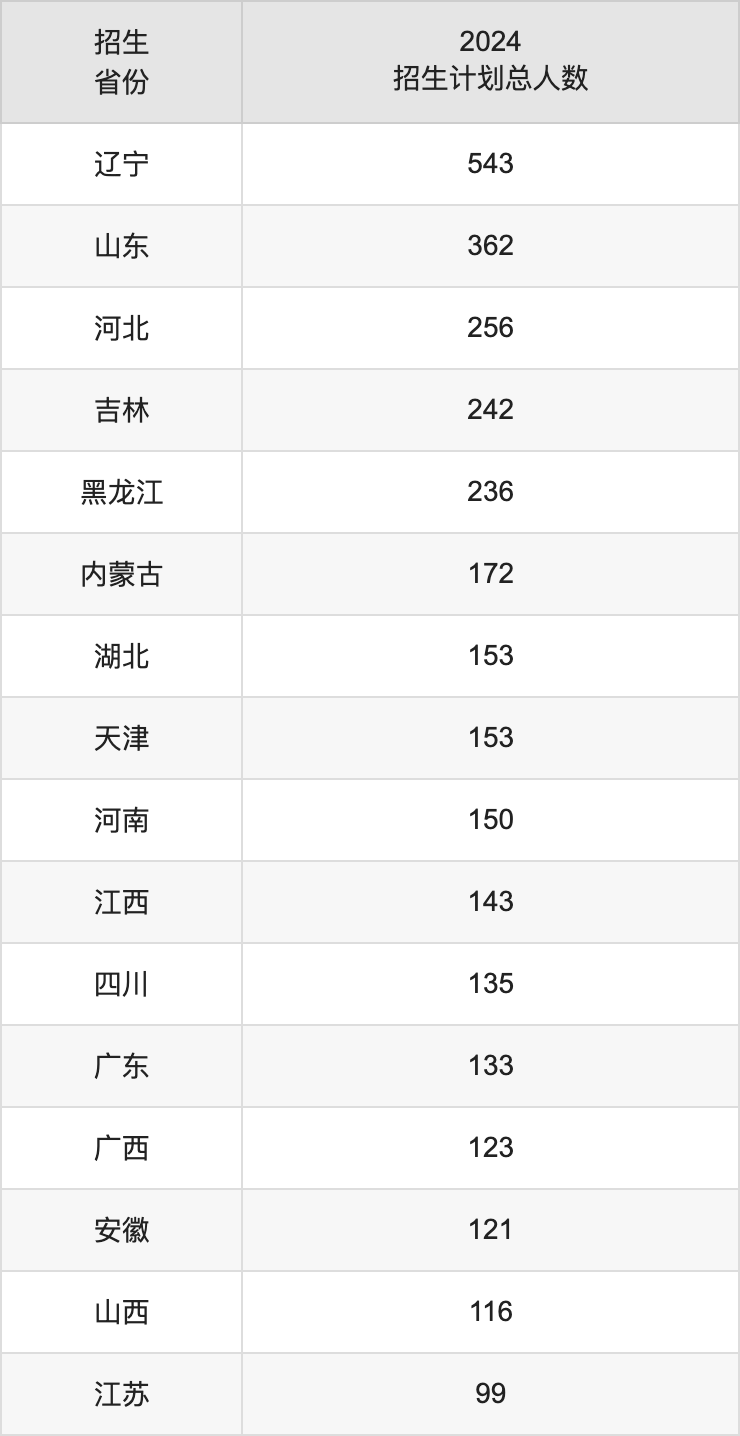 大连海事大学2025年高考招生简章及各省招生计划人数