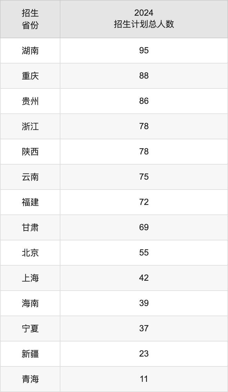 大连海事大学2025年高考招生简章及各省招生计划人数