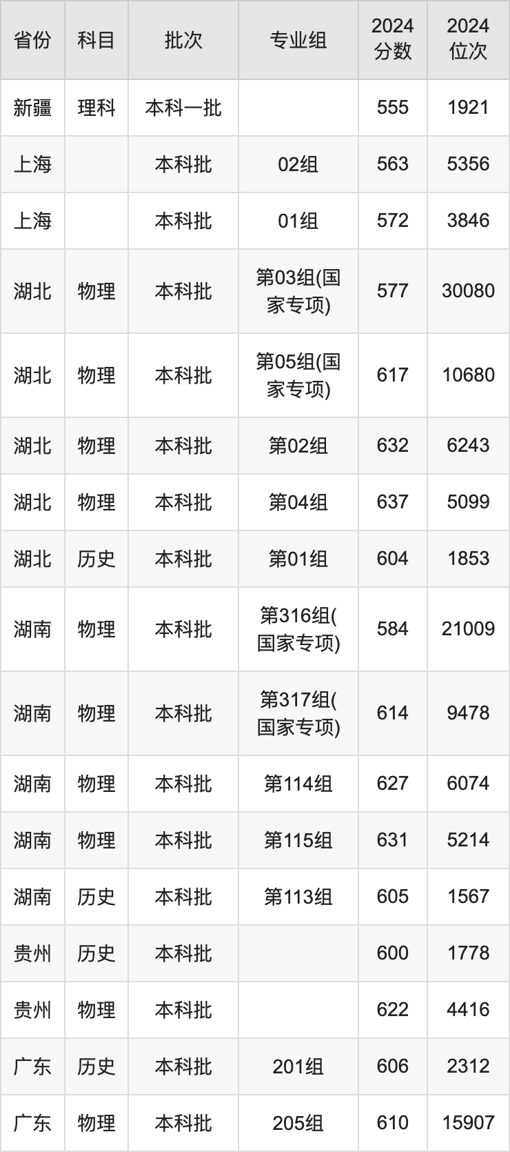 2025年华南理工大学录取分数线是多少？（含录取位次）