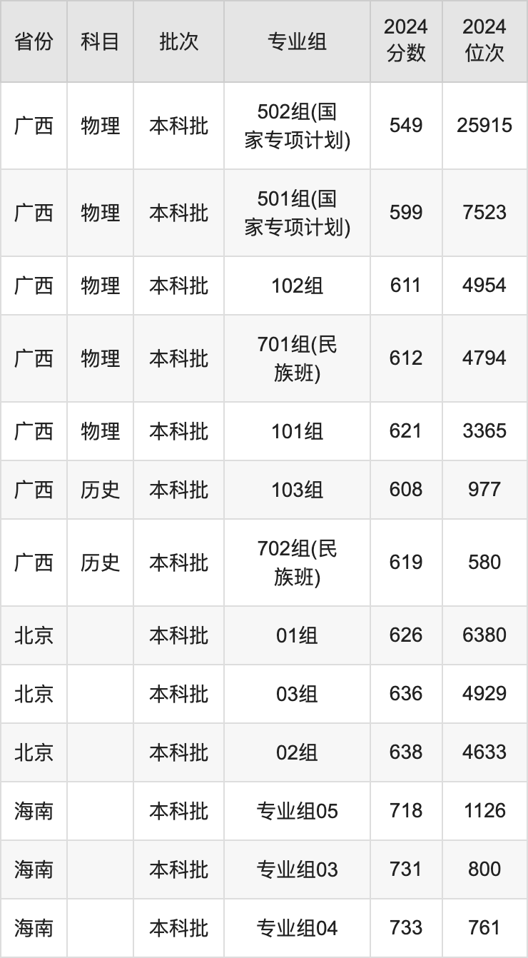 2025年华南理工大学录取分数线是多少？（含录取位次）