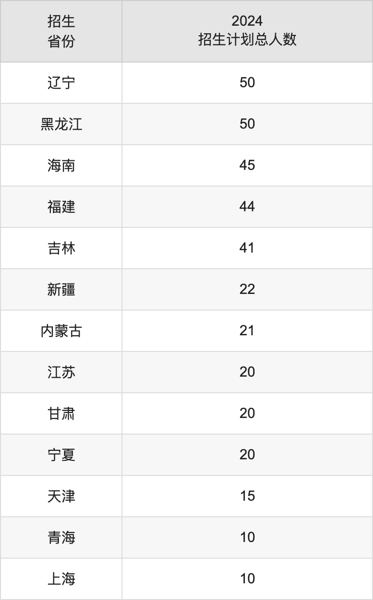 广西大学2025年高考招生简章及各省招生计划人数