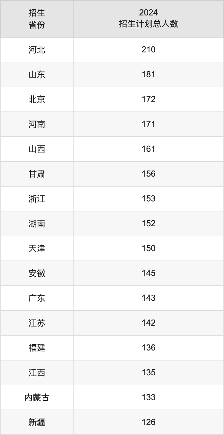 北京化工大学2025年高考招生简章及各省招生计划人数