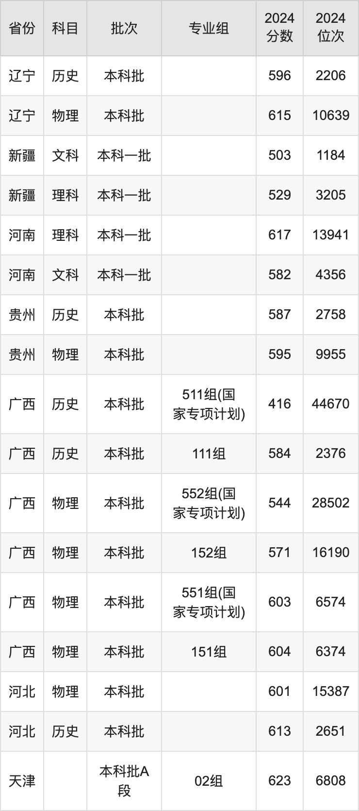 2025年华北电力大学录取分数线是多少？（含录取位次）