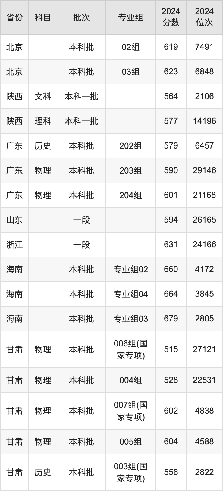 2025年华北电力大学录取分数线是多少？（含录取位次）