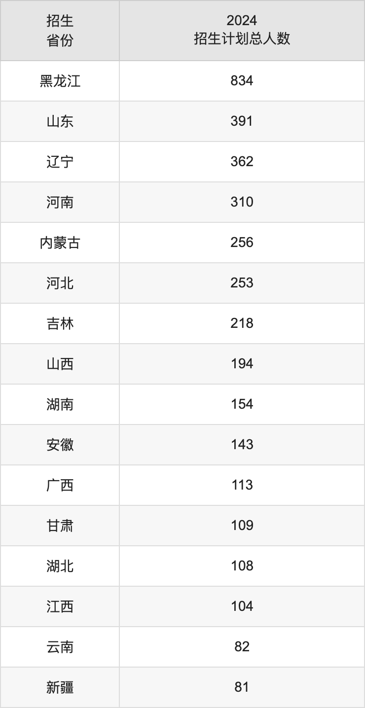 东北林业大学2025年高考招生简章及各省招生计划人数