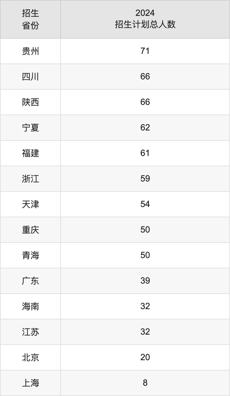 东北林业大学2025年高考招生简章及各省招生计划人数