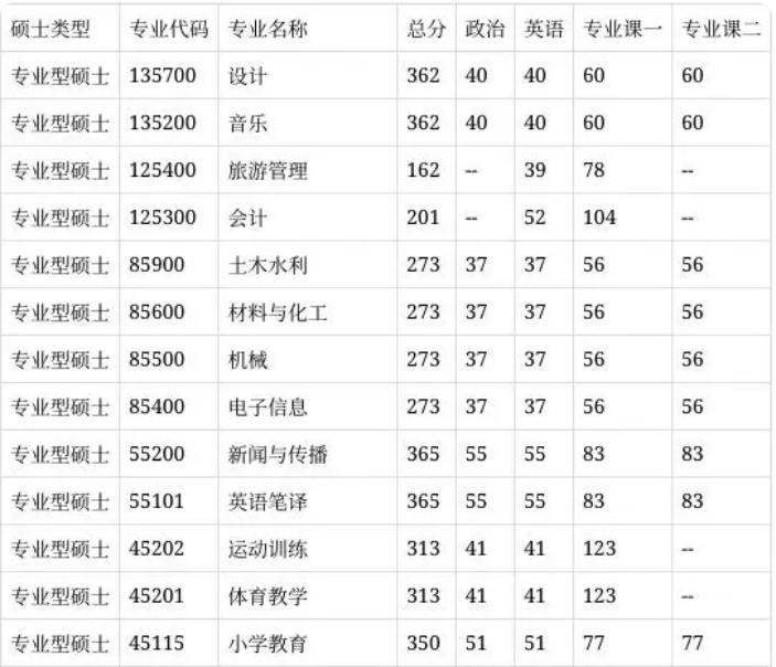 2025年湖南理工学院研究生分数线一览表（含2024年历年）