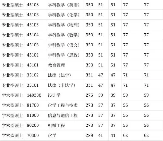 2025年湖南理工学院研究生分数线一览表（含2024年历年）