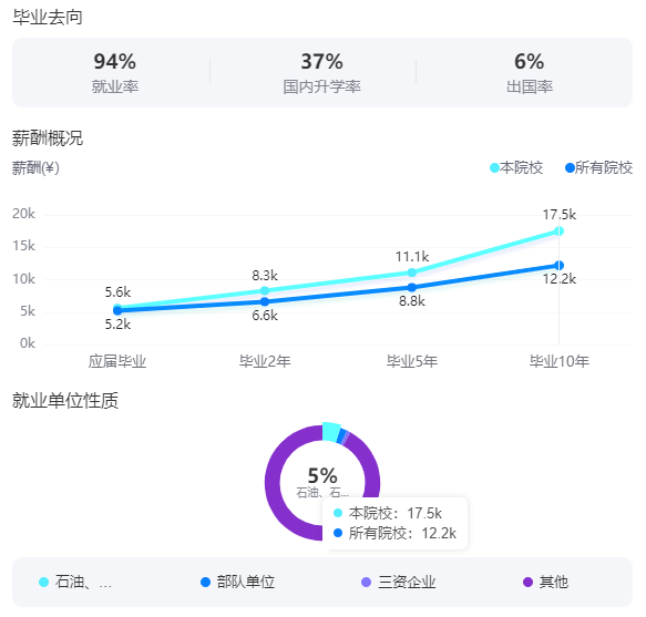 2025中国石油大学(华东)就业率及就业前景怎么样_好就业吗？