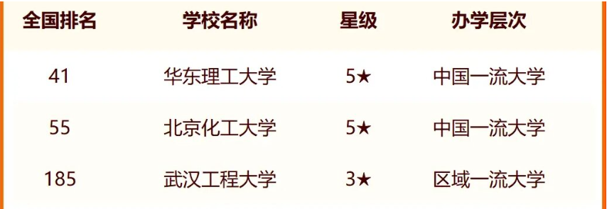 2025北京化工大学王牌专业有哪些_北京化工大学最好的专业排行榜