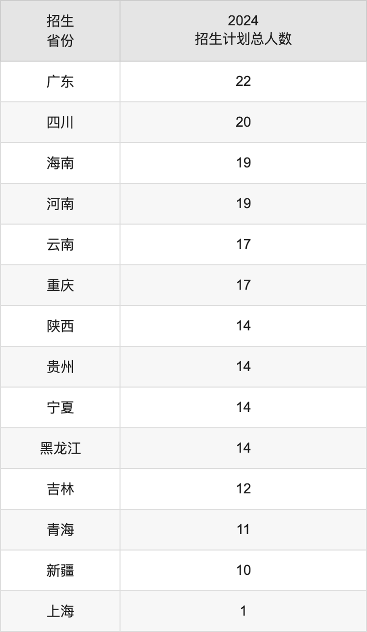 北京体育大学2025年高考招生简章及各省招生计划人数