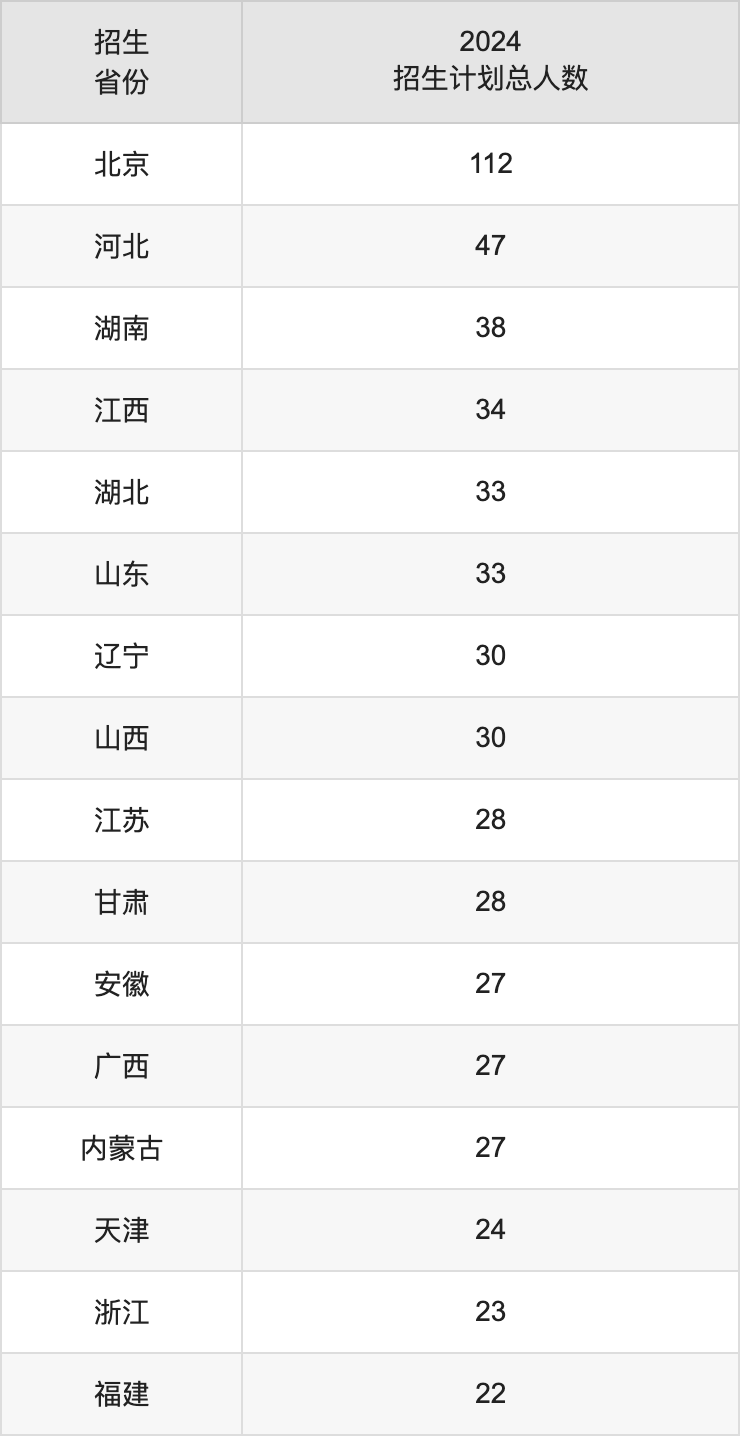 北京体育大学2025年高考招生简章及各省招生计划人数