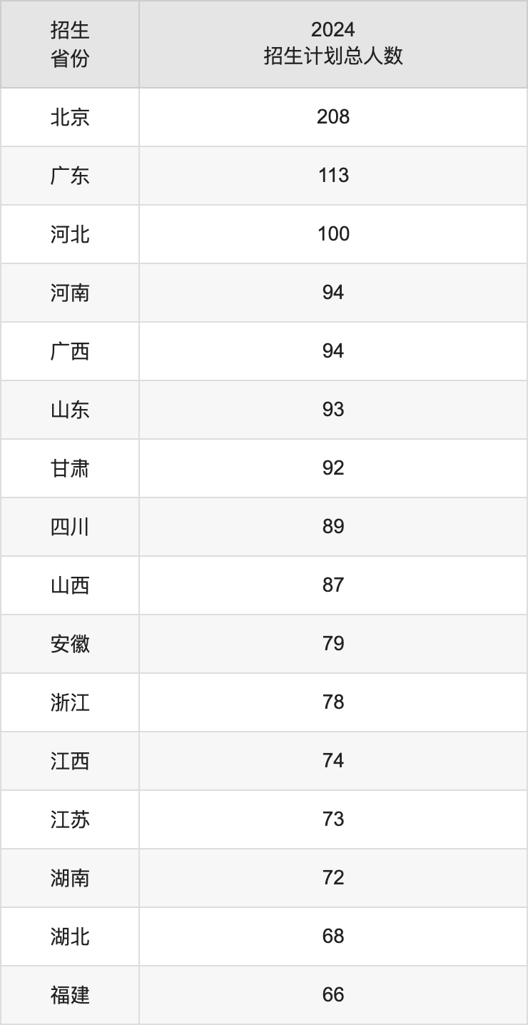 中央财经大学2025年高考招生简章及各省招生计划人数