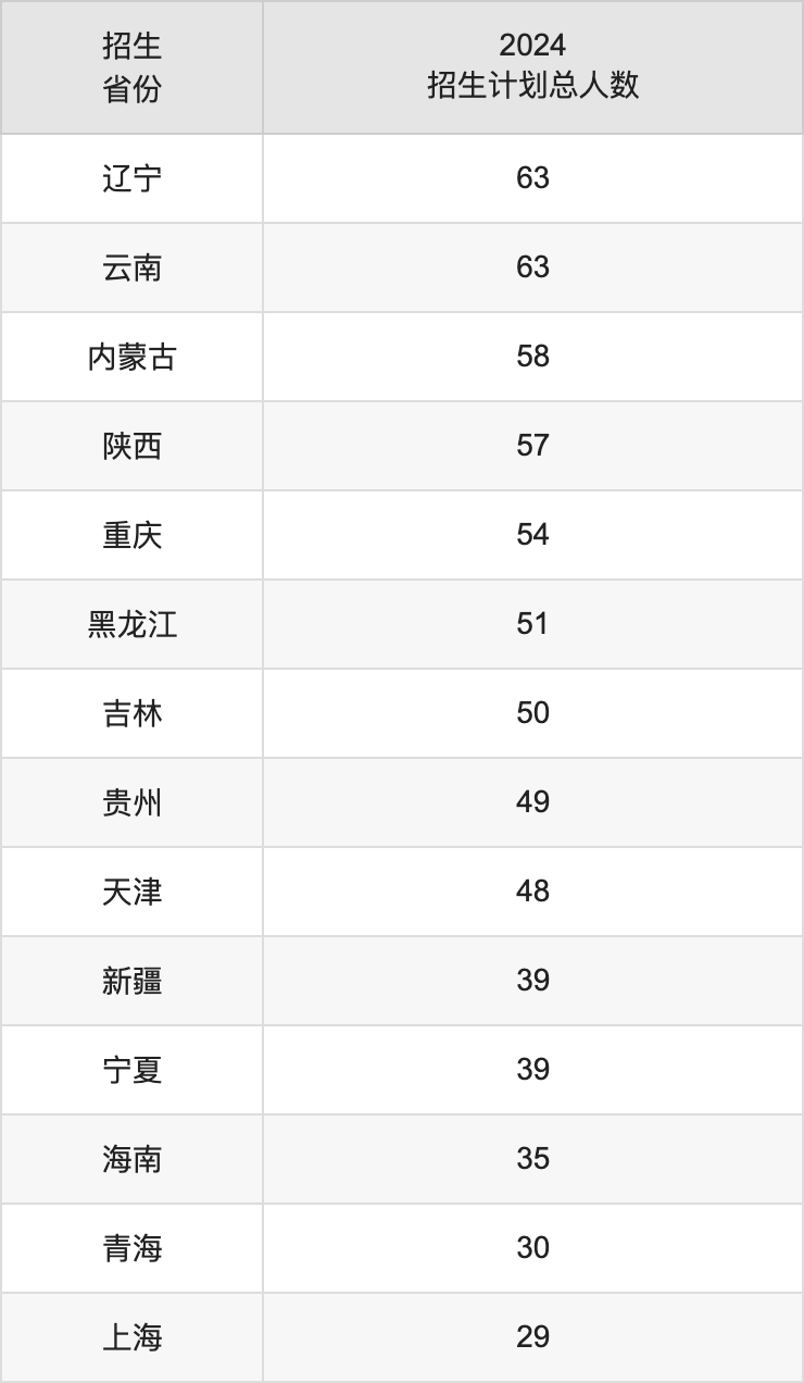 中央财经大学2025年高考招生简章及各省招生计划人数